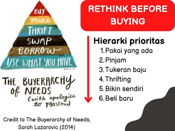 Membangun Ulang Etika Konsumsi Halal Fesyen dan Solusi Ekonomi Hijau Berbasis Maqashid al – Shariah buyerarchy-of-needs22.png