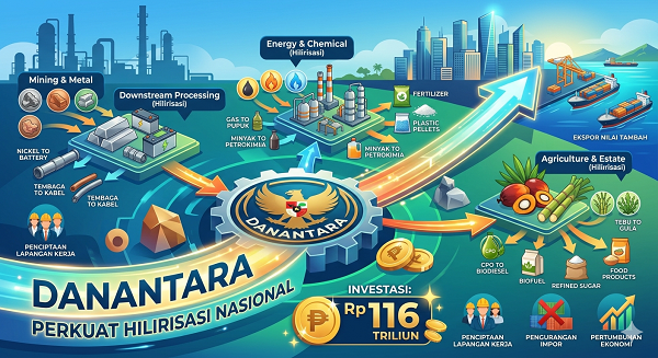 Danantara Perkuat Hilirisasi Nasional Rp116 Triliun danantara.png